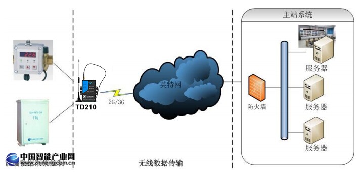 配電網自動化系統