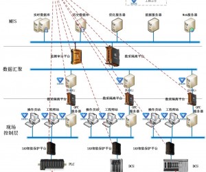 石油煉化工控系統網絡安全解決方案