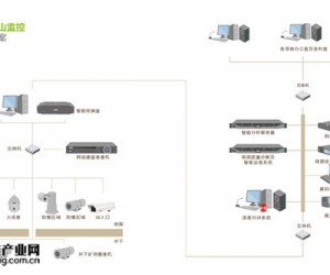 煤礦礦山監(jiān)控解決方案