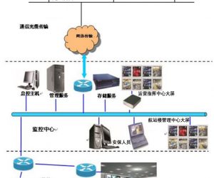 機(jī)場(chǎng)信息化安防綜合解決方案